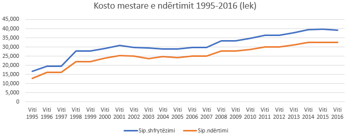 Kostoja mesatare e ndertimit ne 25 vite u rrit rreth 151 per qind; cmimet e reja sipas qyteteve